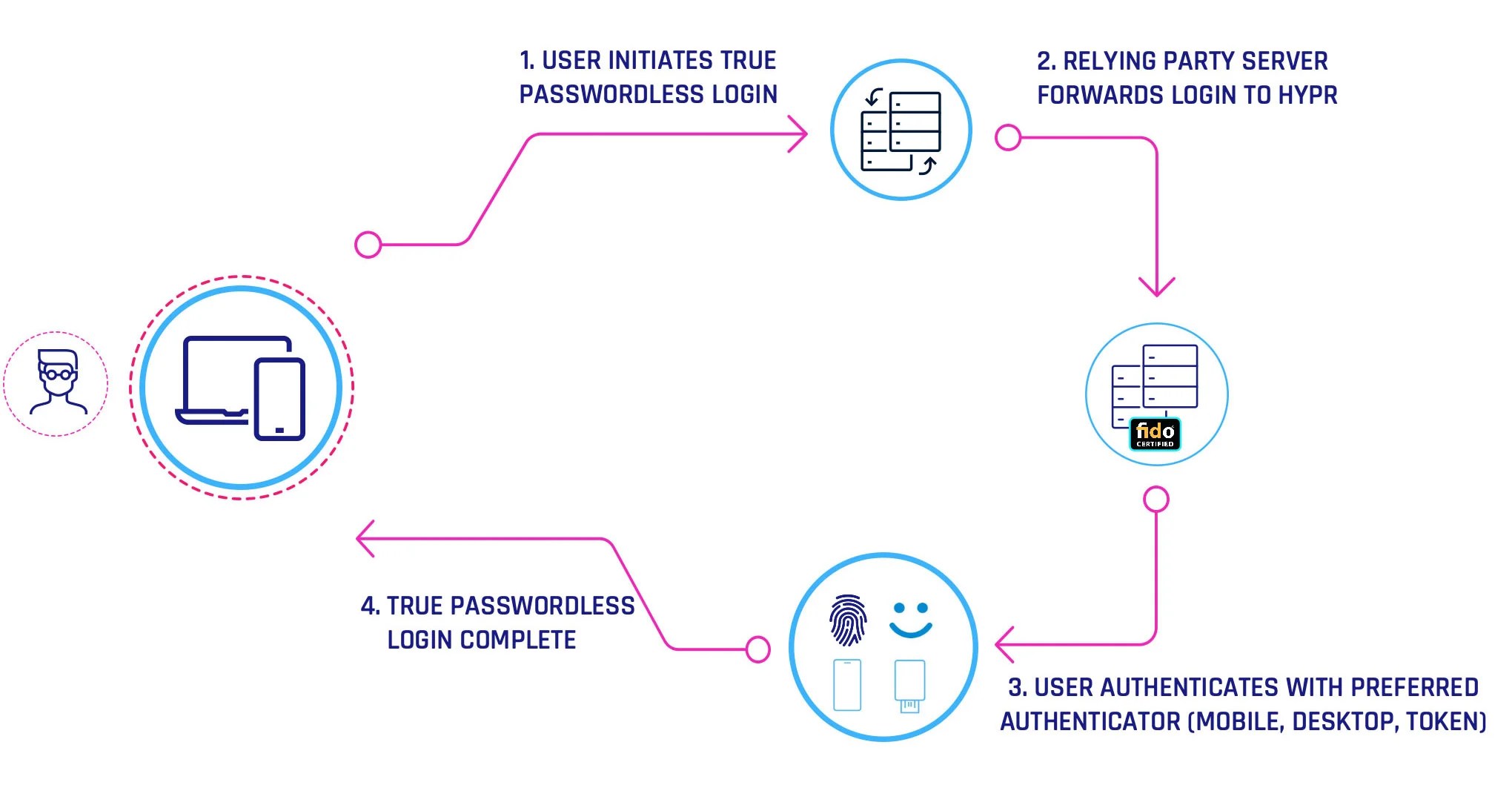 Passwordless Authentication Scalable Enterprise MFA HYPR